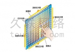 触摸屏的6大种类及4种技术